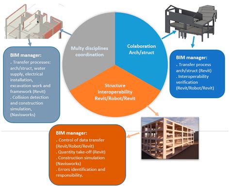 bim manager rolex|benefits of a bim manager.